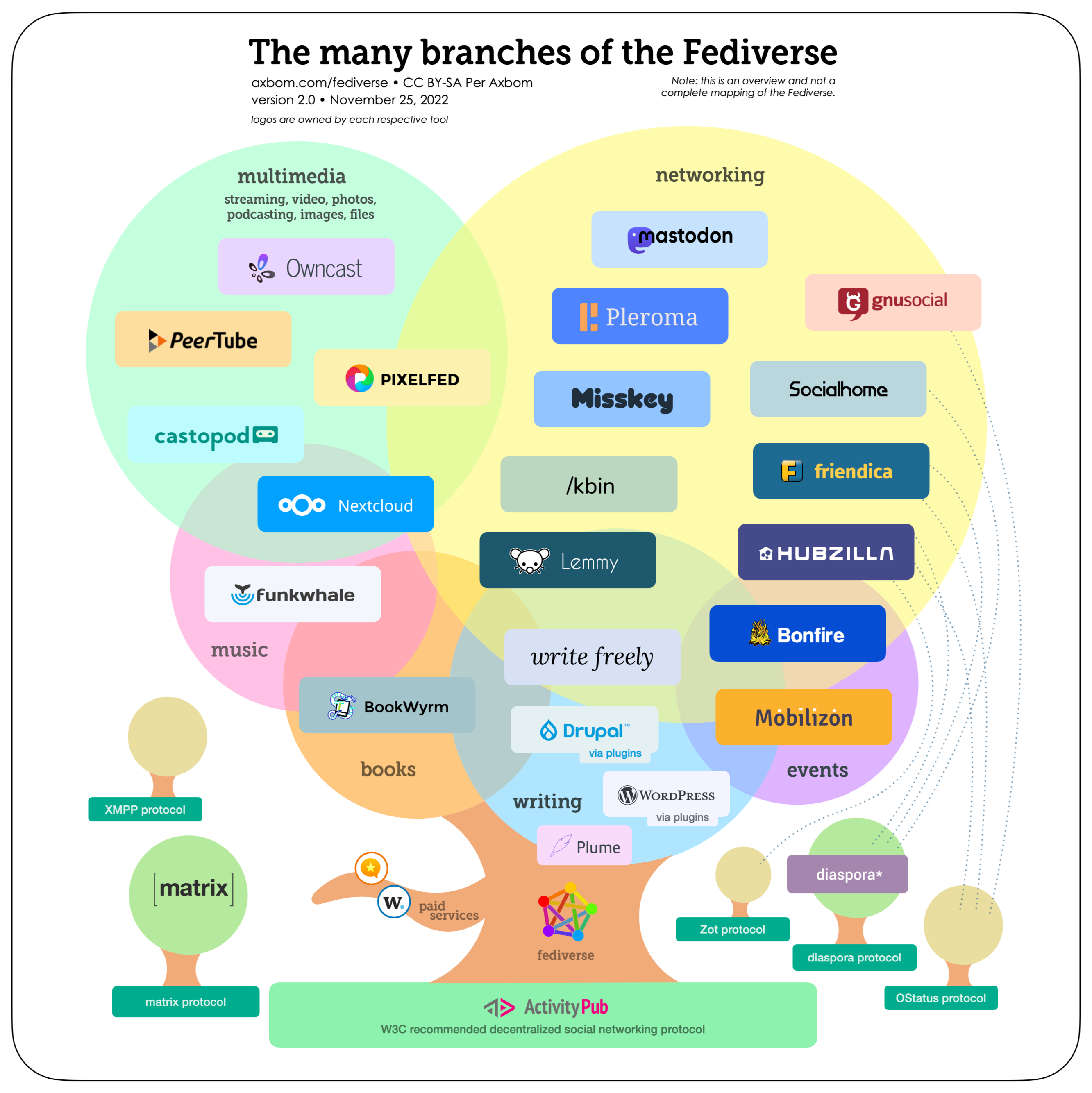 An exciting and complicated diagram showing the relationships of the many types of federated social network applications. Mastodon is in the bubble called networking. They are all based in the tree called ActivityPub.